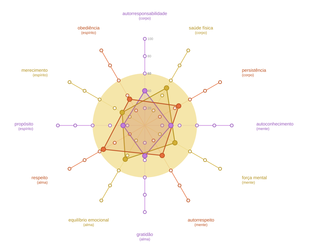 Quatro exemplos de Geometria da Consciência com padrões distintos