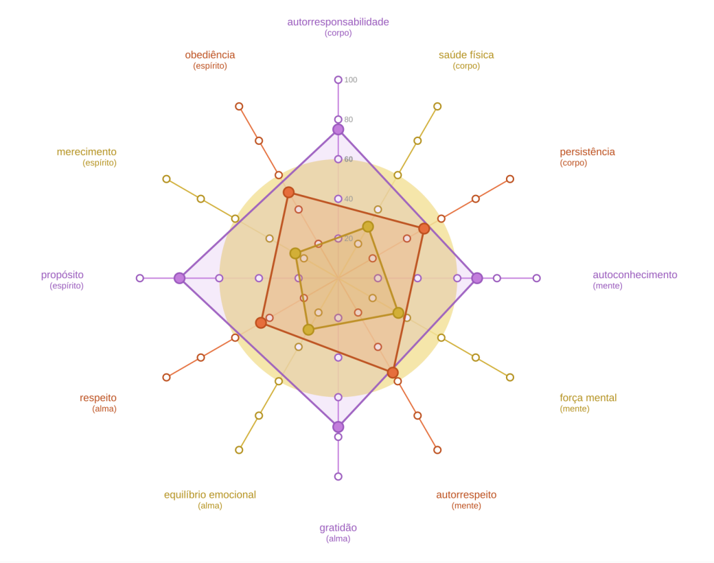 Geometria com gênio desperto e heroína/guerreira adormecidas